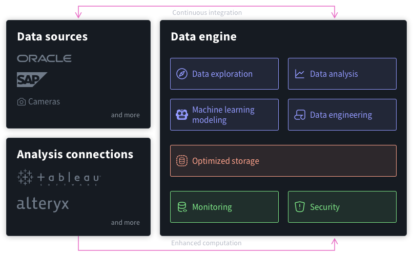 The data science team no longer interacts with shared org assets, so the IT team has no need for complex load management coordination. Everyone involved is at ease.