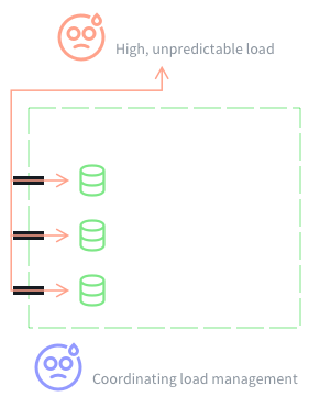 The data science team causes a high, unpredictable load in shared org assets, while the IT team must coordinate load management. Everyone involved is nervous.